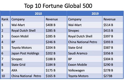 p&g fortune 500 ranking.